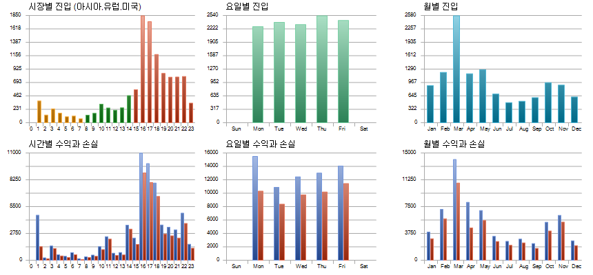 EA 시간 요일 월별 진입과 수익 손실 통계
